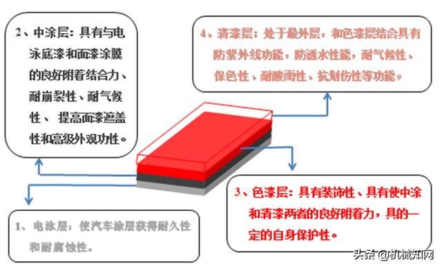 电泳涂装行业分析：未来发展的无限潜力